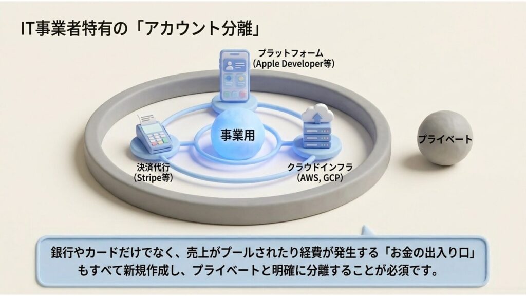 図解:IT事業者は銀行口座だけでなくAWSやStripe等のクラウド・決済アカウントも事業用に分離すべき理由