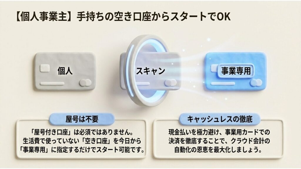 図解:個人事業主は屋号付き口座が必須ではなく、手持ちの空き口座を事業専用としてスタートできることの解説