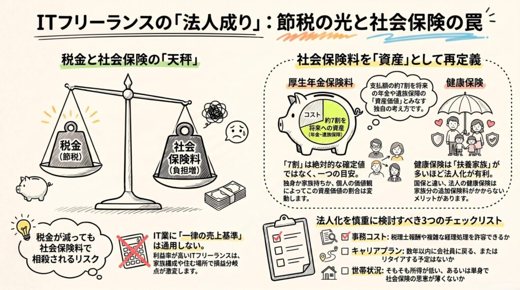 ITフリーランスの法人成りにおける税金と社会保険料の天秤、厚生年金を資産とみなす考え方、法人化を慎重に検討すべきチェックリストを手書き風にまとめた図解