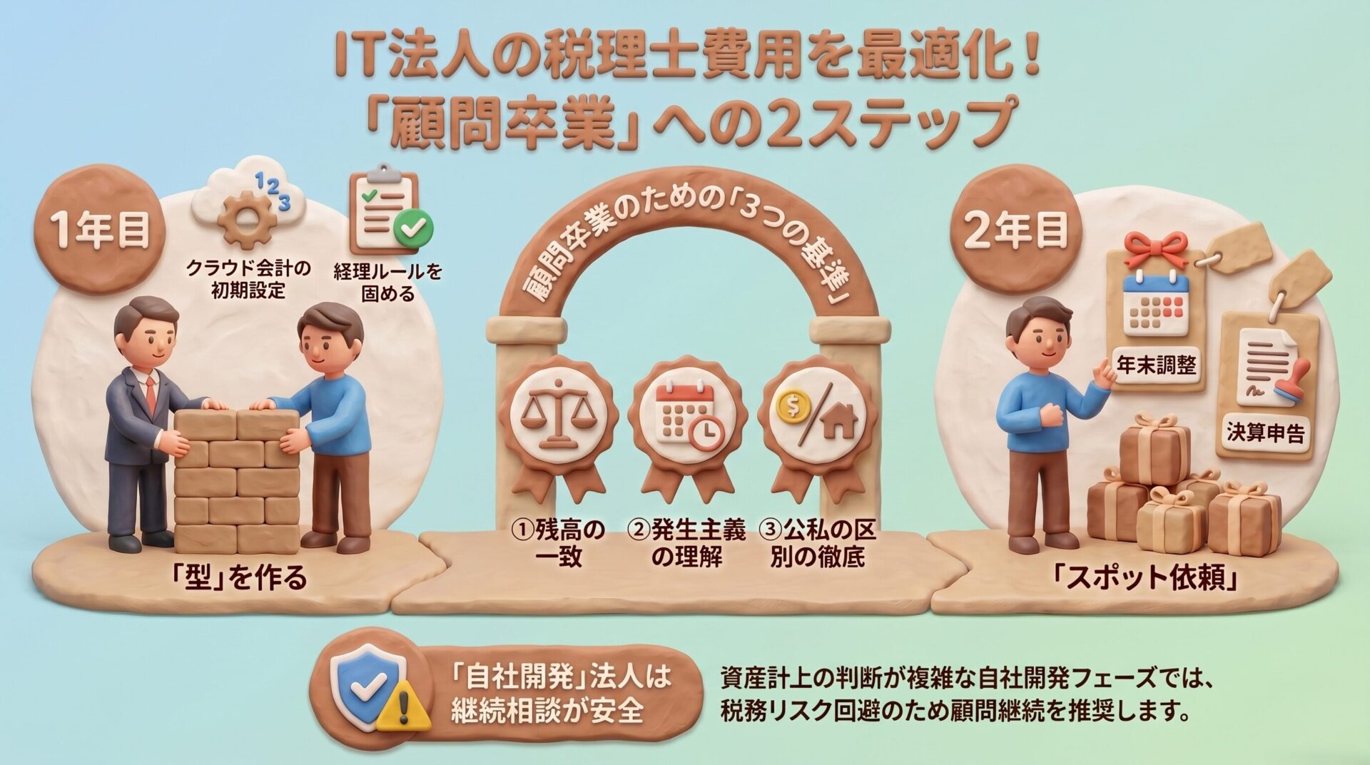 IT法人の税理士費用を最適化するため、1年目で基礎のレンガを積み上げ、2年目で決算などのスポット依頼へ移行する「顧問卒業」への2ステップを解説したイメージ