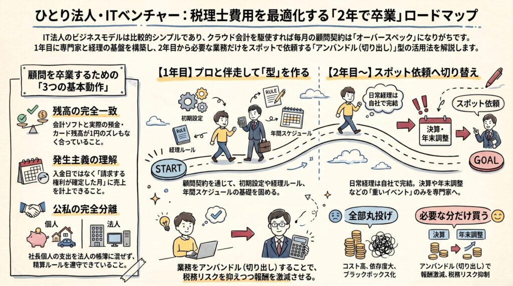 ひとり法人やITベンチャーが毎月顧問を卒業するための3つの基本動作と、1年目で型を作り2年目からスポット依頼へ切り替える道筋をロードマップ風にまとめた図解