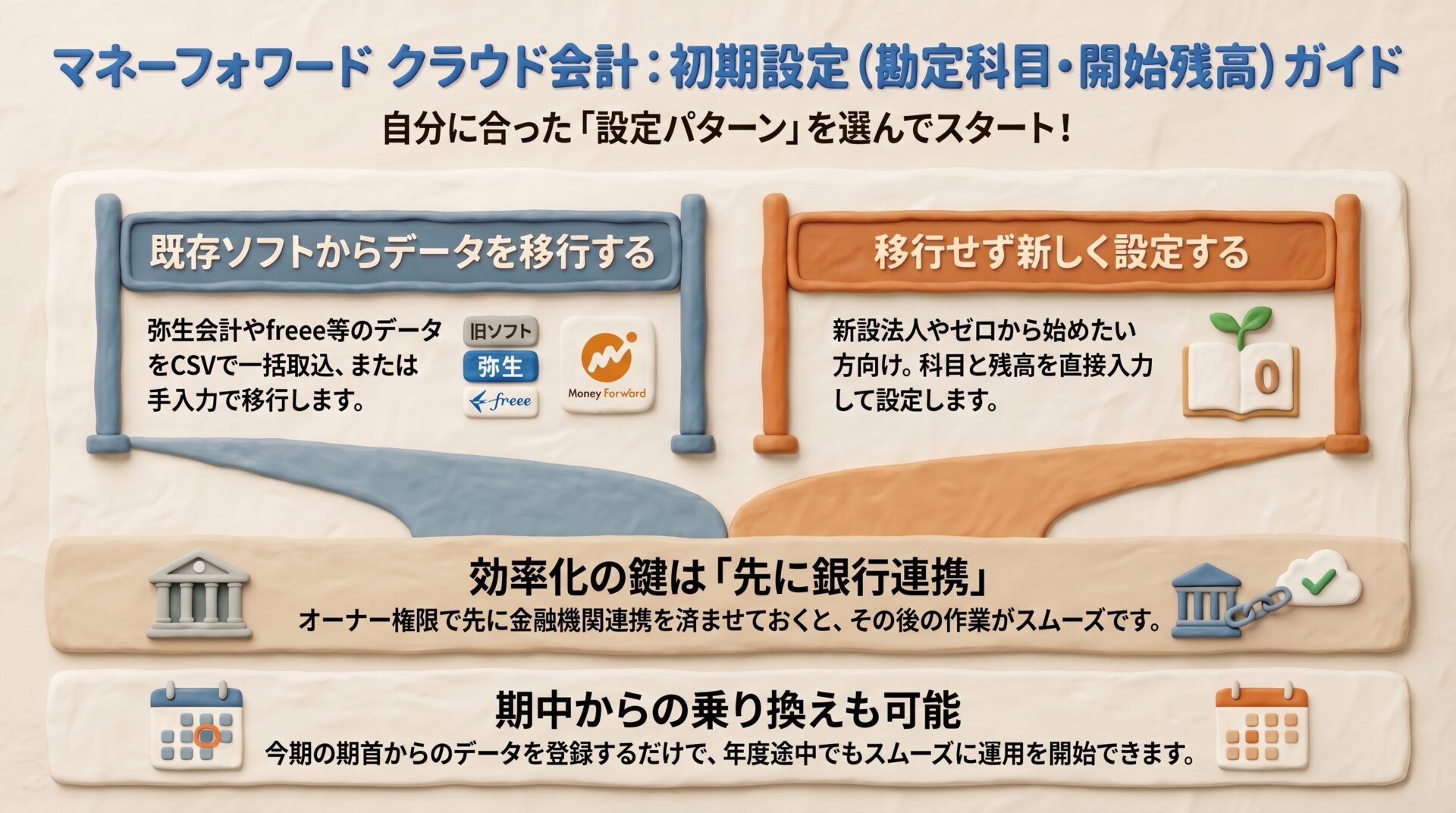 既存ソフトからのデータ移行と新規設定という2つのルートを描き、マネーフォワードクラウド会計における勘定科目と開始残高の初期設定手順を解説したイメージ