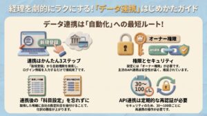 クラウド会計と銀行の接続やセキュリティの鍵などを描き、経理を自動化するデータ連携の手順やオーナー権限の必要性、科目設定やAPI再認証の注意点を解説したイメージ