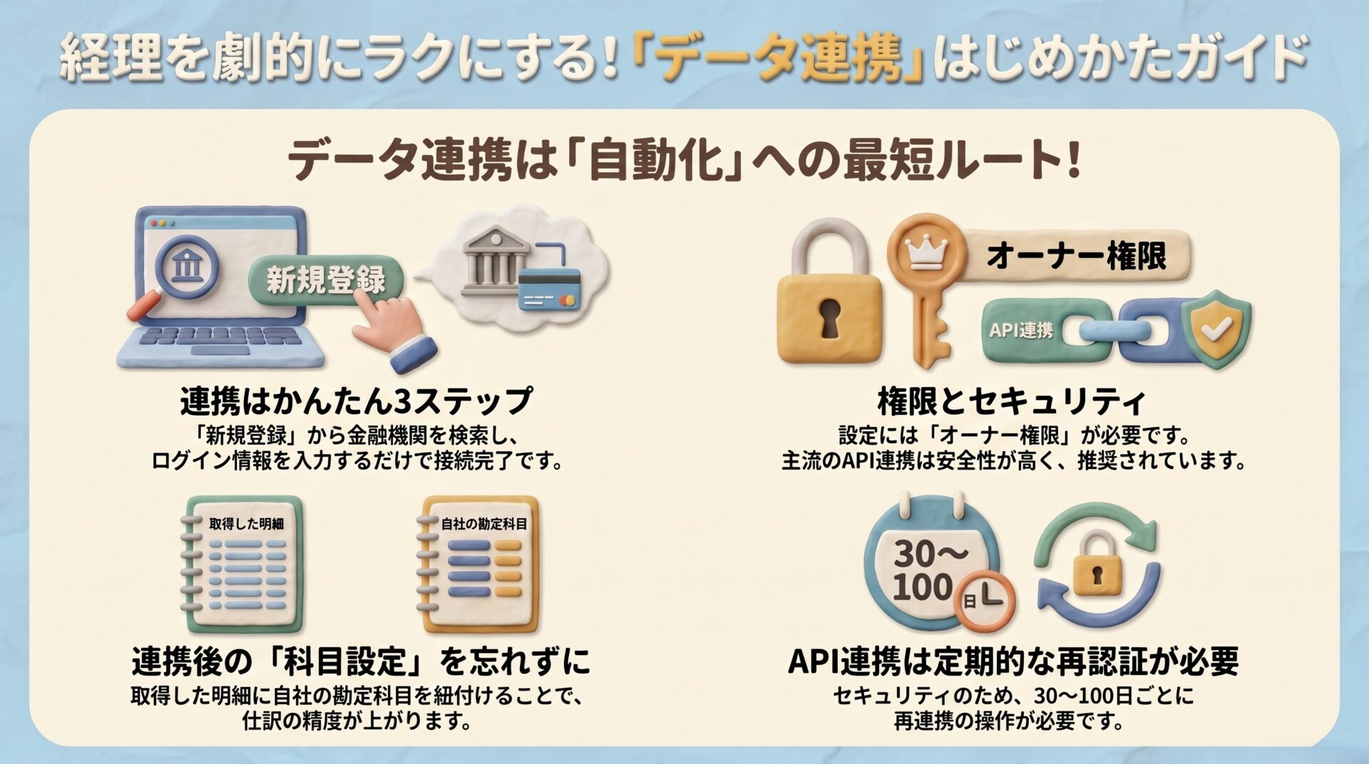 クラウド会計と銀行の接続やセキュリティの鍵などを描き、経理を自動化するデータ連携の手順やオーナー権限の必要性、科目設定やAPI再認証の注意点を解説したイメージ