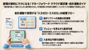 「経理が劇的にラクになる！マネーフォワード クラウド請求書・会計連動ガイド」のアイキャッチ画像。会計ソフトへの自動仕訳連携、プレビューを見ながらの直感作成、入金消込作業の自動化によって実現する「入力ゼロ・ミスゼロ」の経理フローを図解しています。