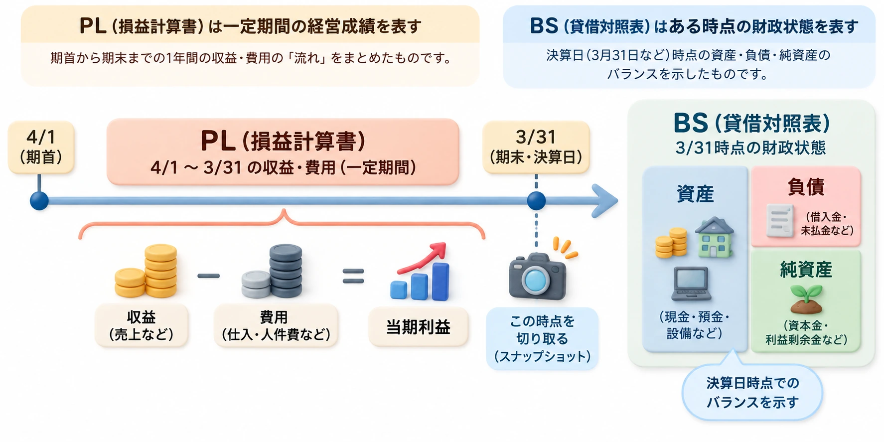 4月1日から3月31日までのPLの期間と、3月31日時点のBSの資産・負債・純資産を対比した図