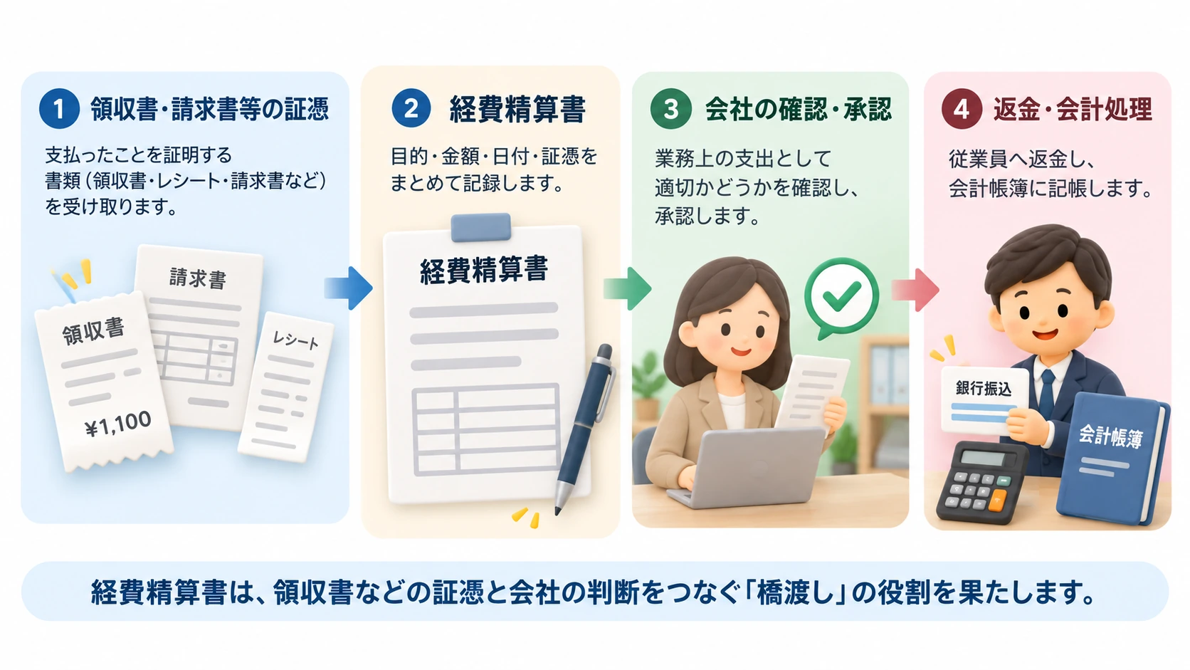 領収書・請求書等の証憑を受け取り、経費精算書を作成し、会社の確認・承認を経て、返金・会計処理を行う経費精算の流れを示す図