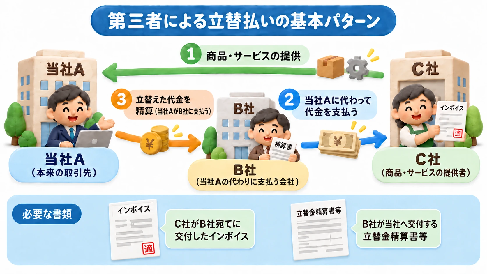 当社A・立替払いするB社・実際の仕入先Cの間で、サービス提供・立替払い・精算が行われる基本フロー