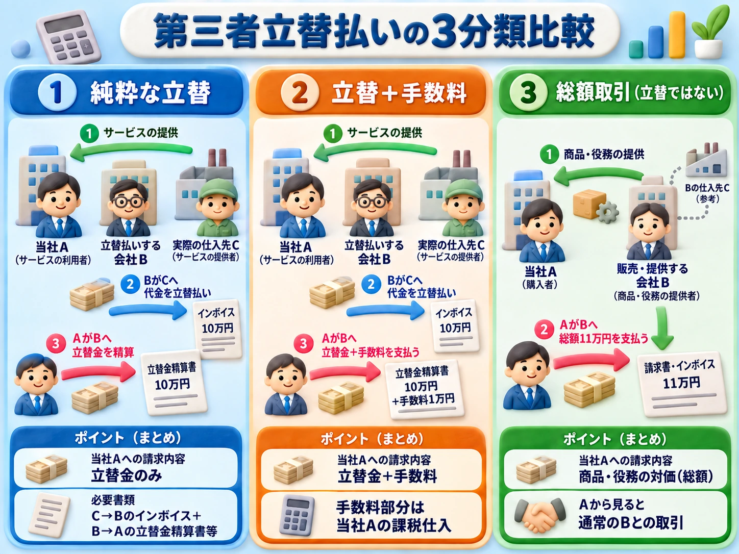 純粋な立替、立替と手数料の併請求、総額取引の3パターンを当社Aの立場から比較した図
