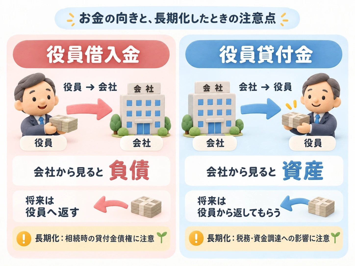 役員借入金と役員貸付金について、役員と会社の間のお金の向き、会社から見た負債・資産、長期化した場合の注意点を左右に比較した図