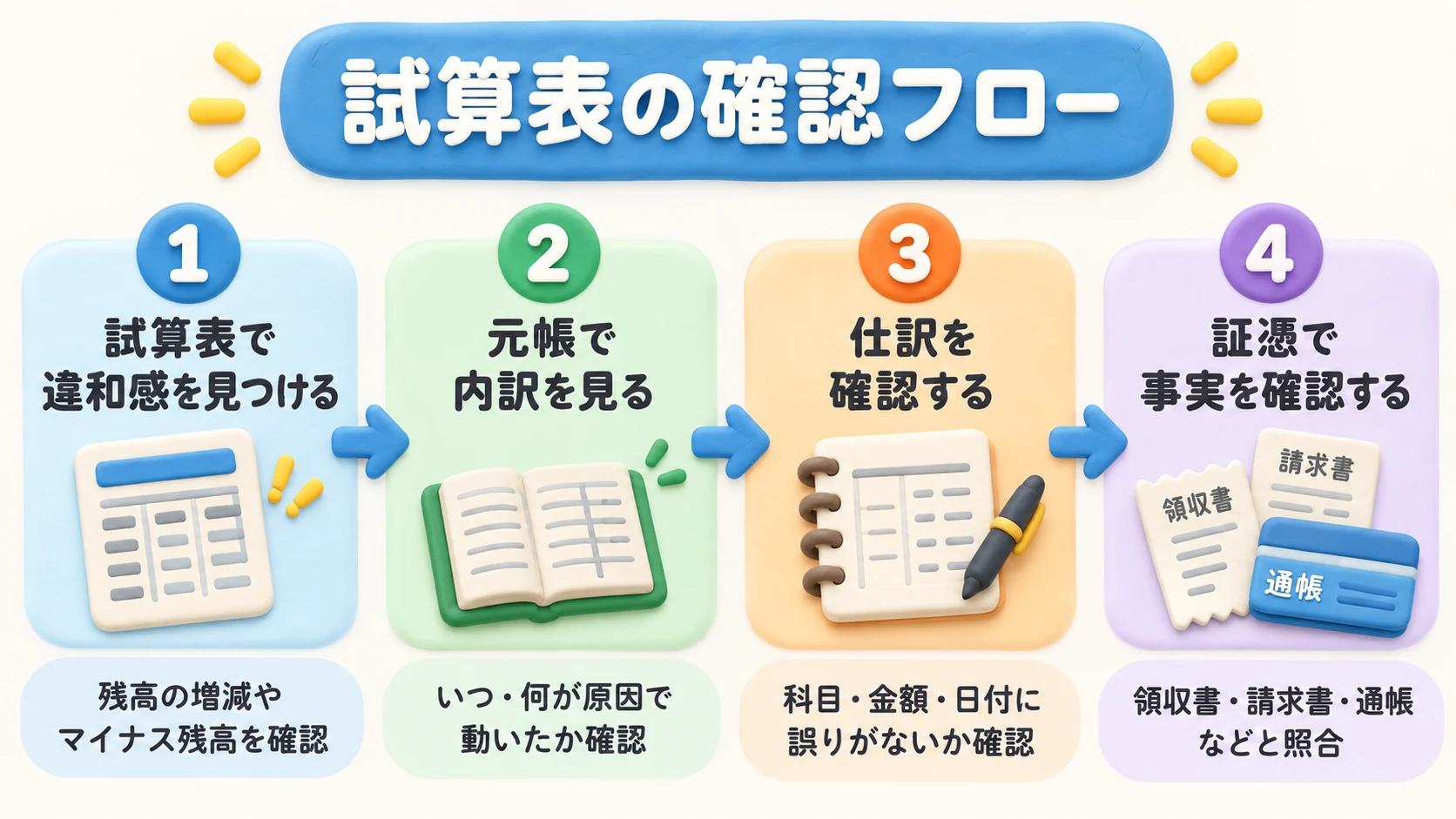 試算表で違和感を見つけ、元帳、仕訳、証憑の順に原因を確認する4ステップの流れ
