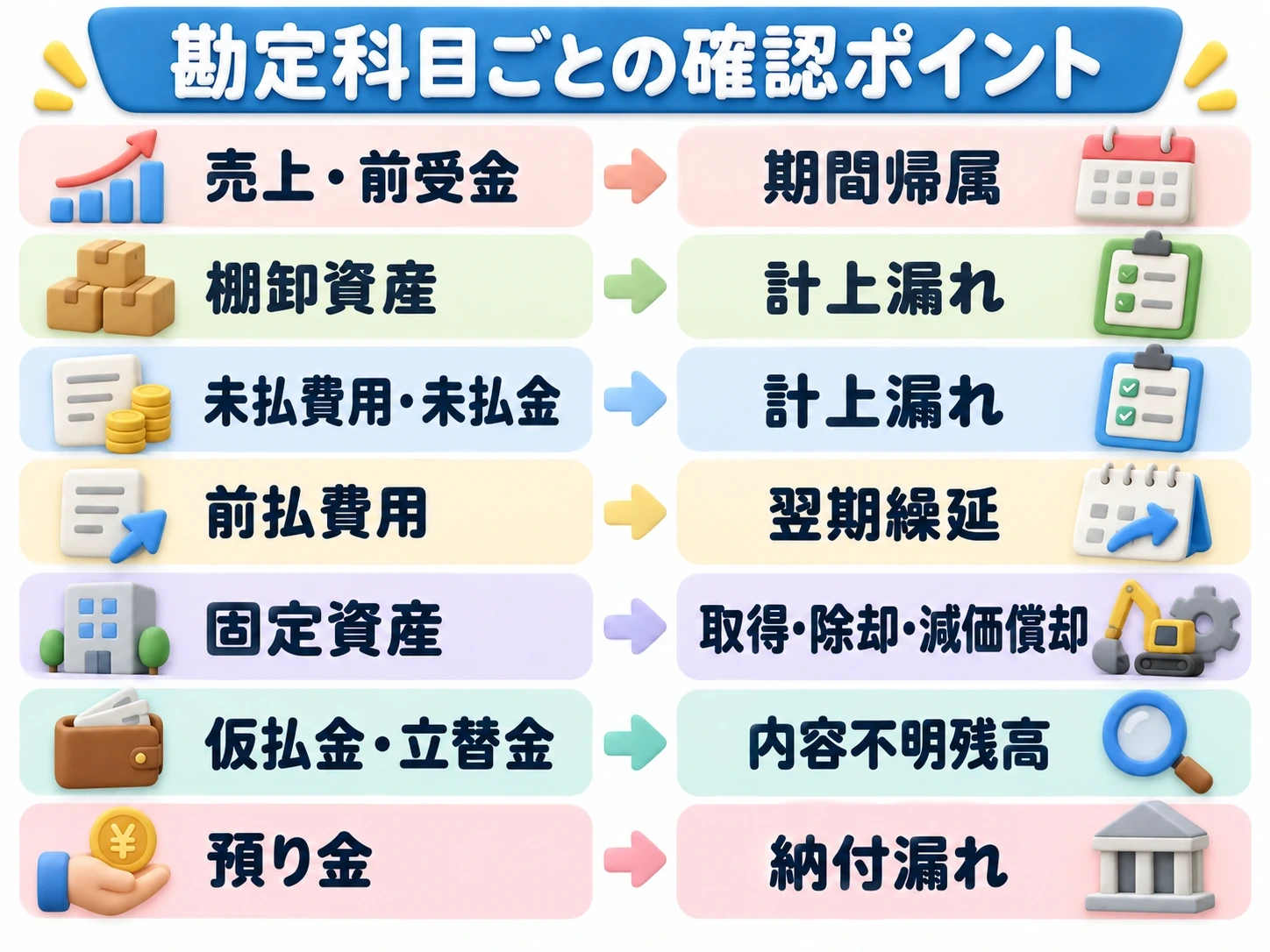 勘定科目ごとの確認ポイント。売上・前受金、棚卸資産、未払費用・未払金、前払費用、固定資産、仮払金・立替金、預り金の主な確認観点