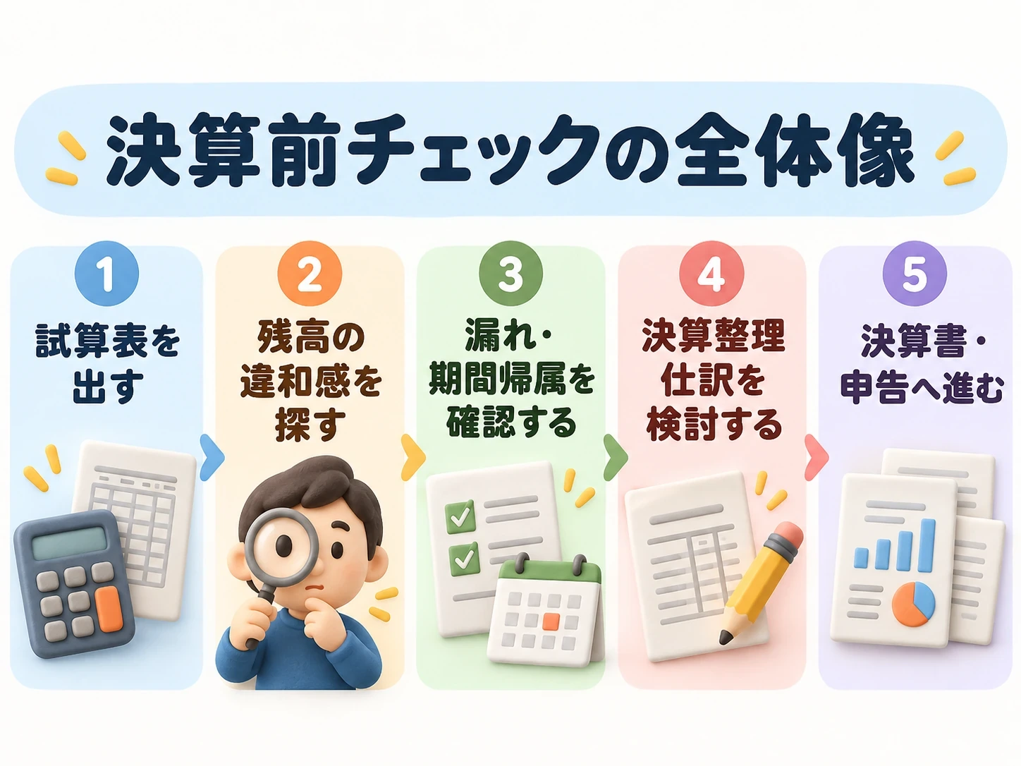 決算前チェックの全体像。試算表の確認から漏れ・期間帰属の確認、決算整理仕訳、決算書・申告までの流れ